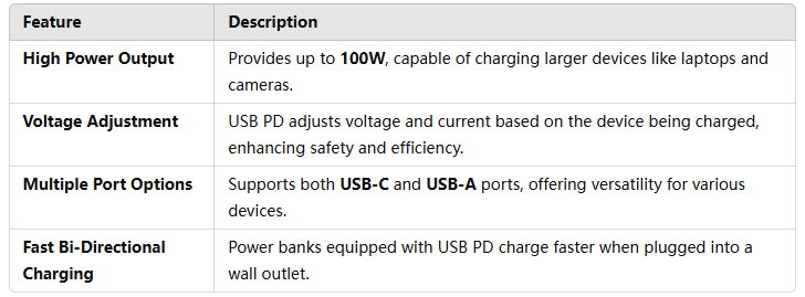 Key Features of USB PD in Power Banks